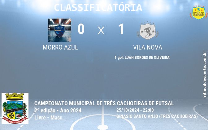 Resultado da partida